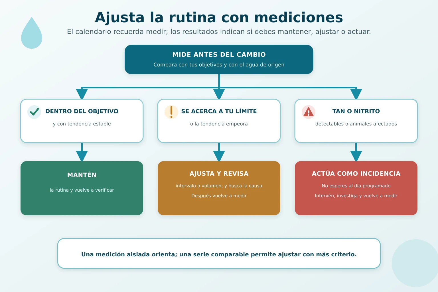 Diagrama para ajustar la rutina de cambios de agua según las mediciones