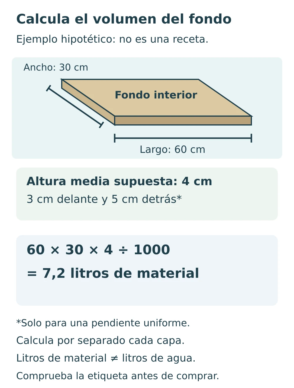 Ejemplo de base de 60 por 30 centímetros y altura media de 4 centímetros que requiere 7,2 litros de material