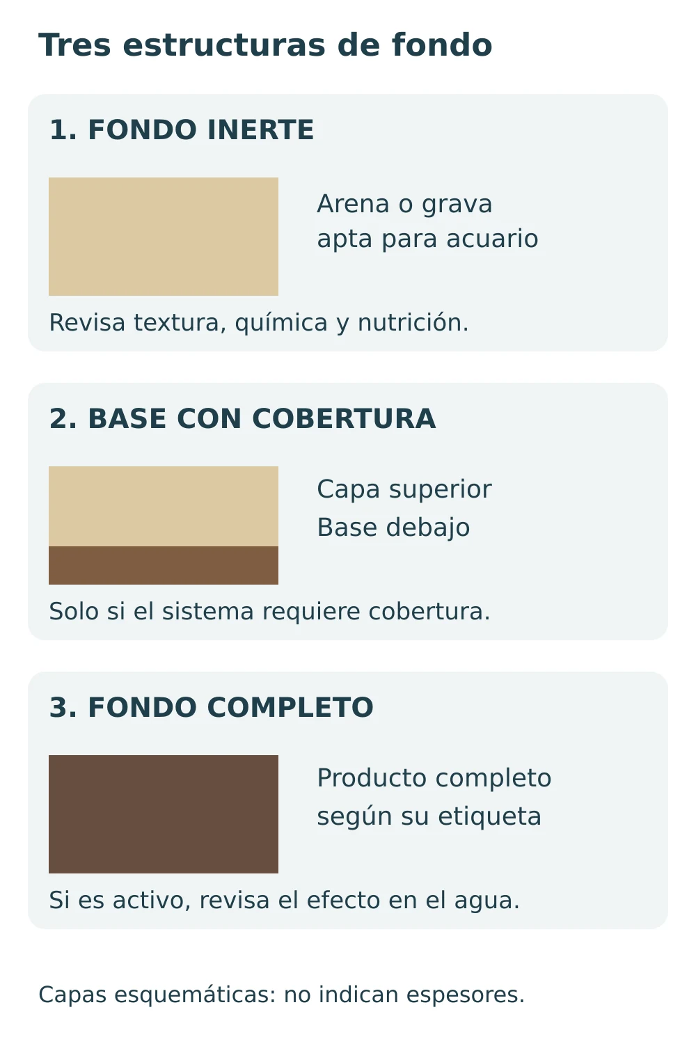 Secciones esquemáticas de fondo inerte, base cubierta y producto de fondo completo