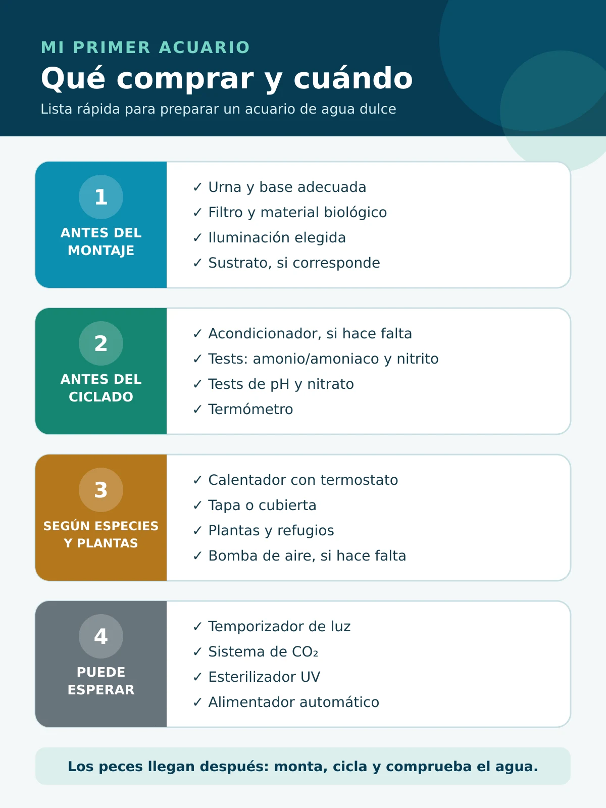 Checklist visual sobre qué comprar antes de montar, ciclar y completar un acuario