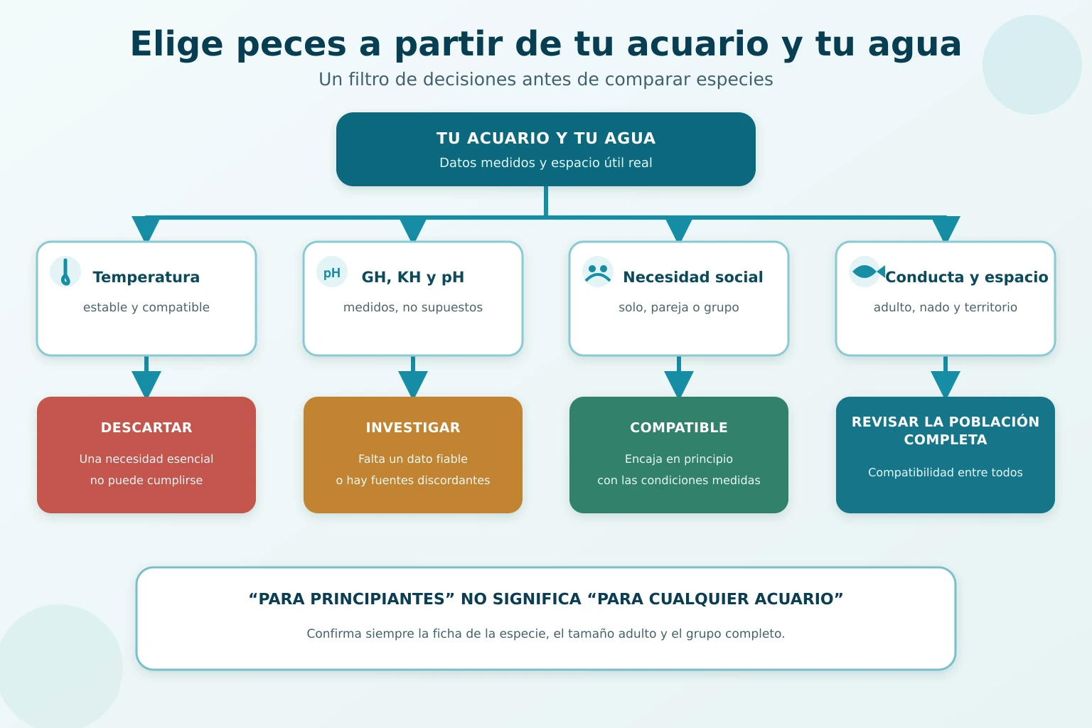 Diagrama para elegir peces según temperatura, parámetros, necesidades sociales y espacio