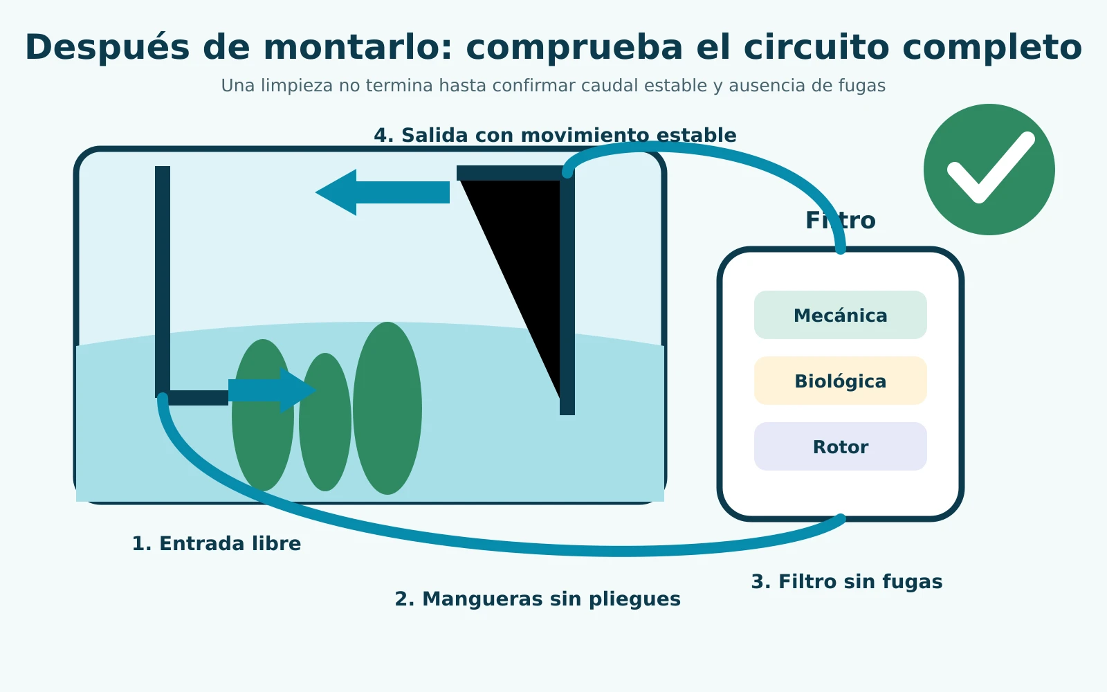 Diagrama de comprobación del circuito del filtro tras su limpieza