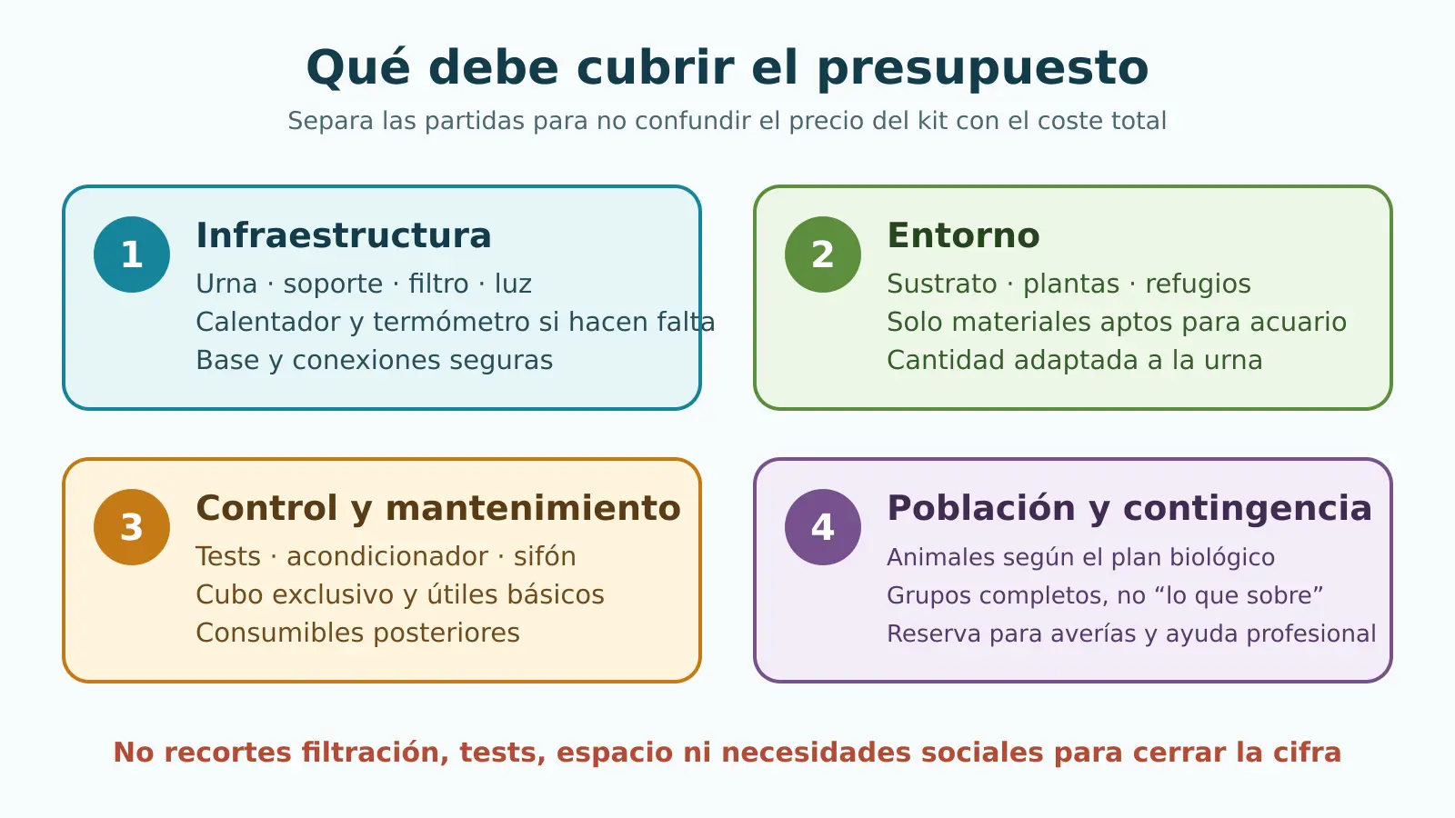 Diagrama de las partidas del presupuesto: infraestructura, entorno, mantenimiento, población y contingencia