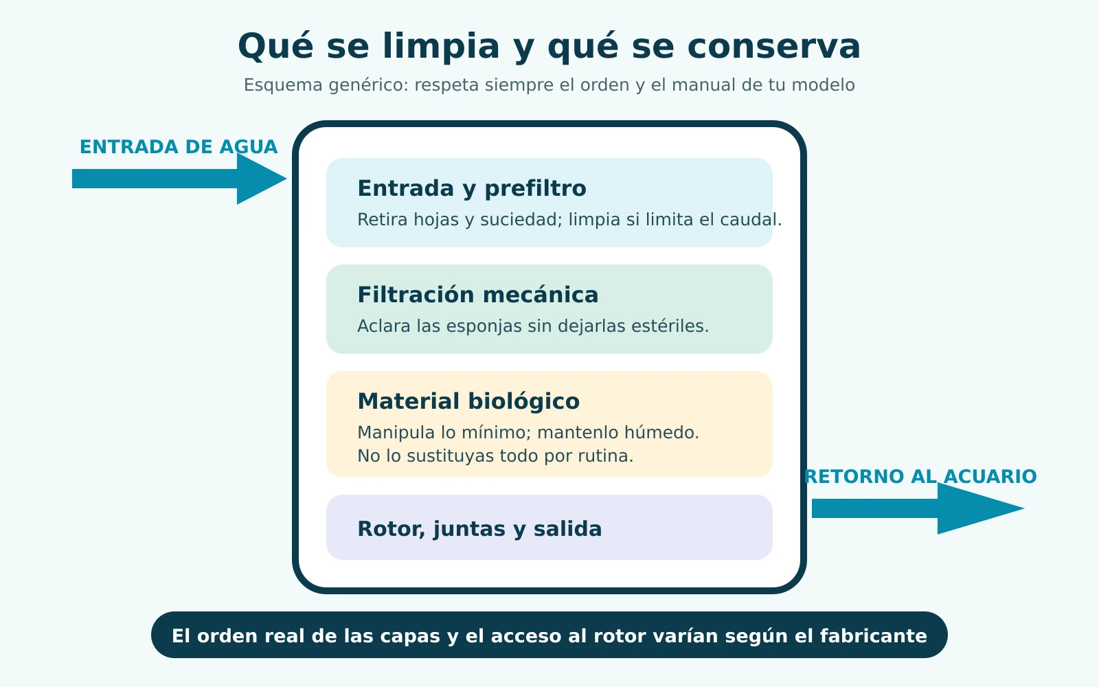 Diagrama genérico de los componentes de un filtro de acuario y del recorrido del agua