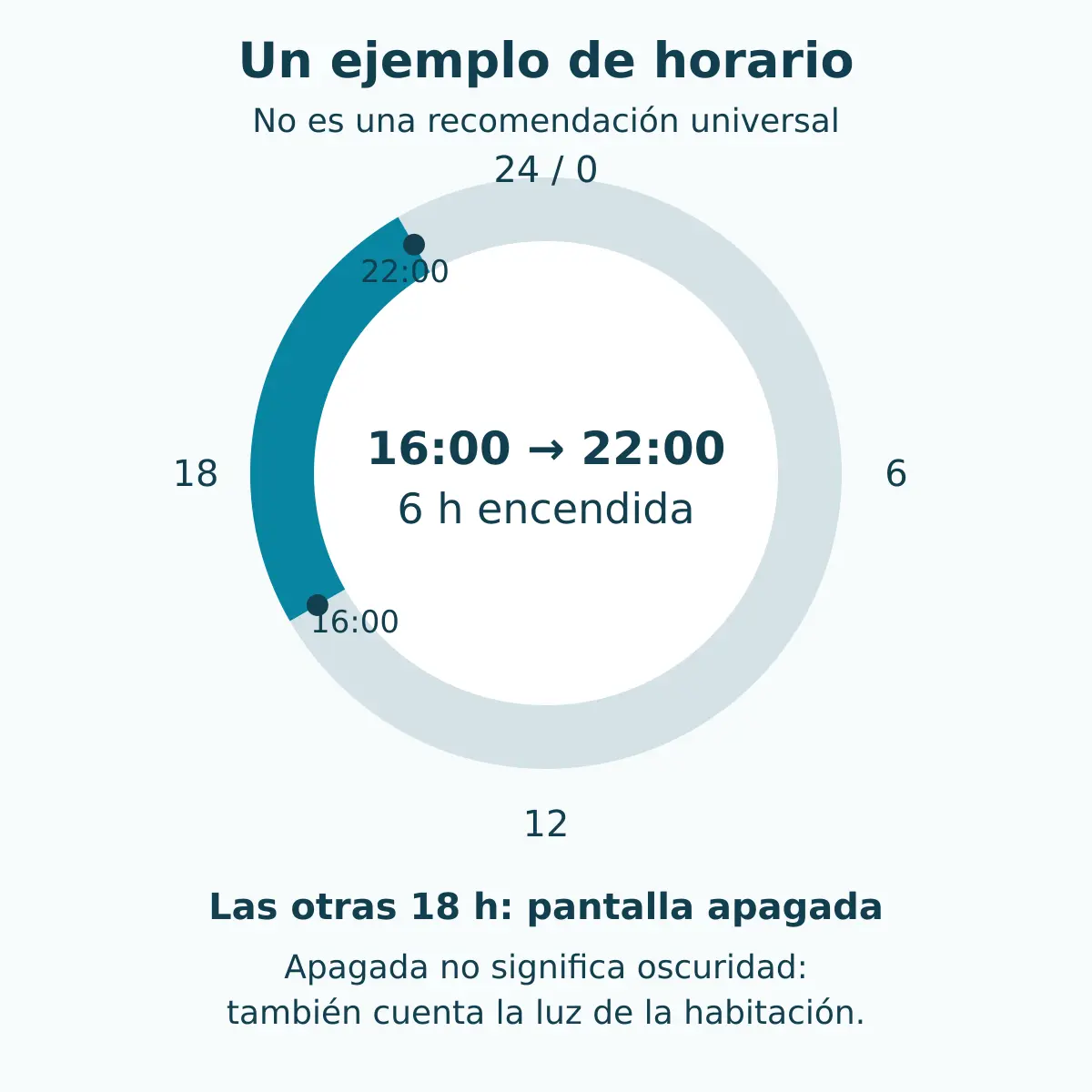 Reloj de 24 horas con un ejemplo de pantalla encendida de 16 a 22 y apagada durante las 18 horas restantes.