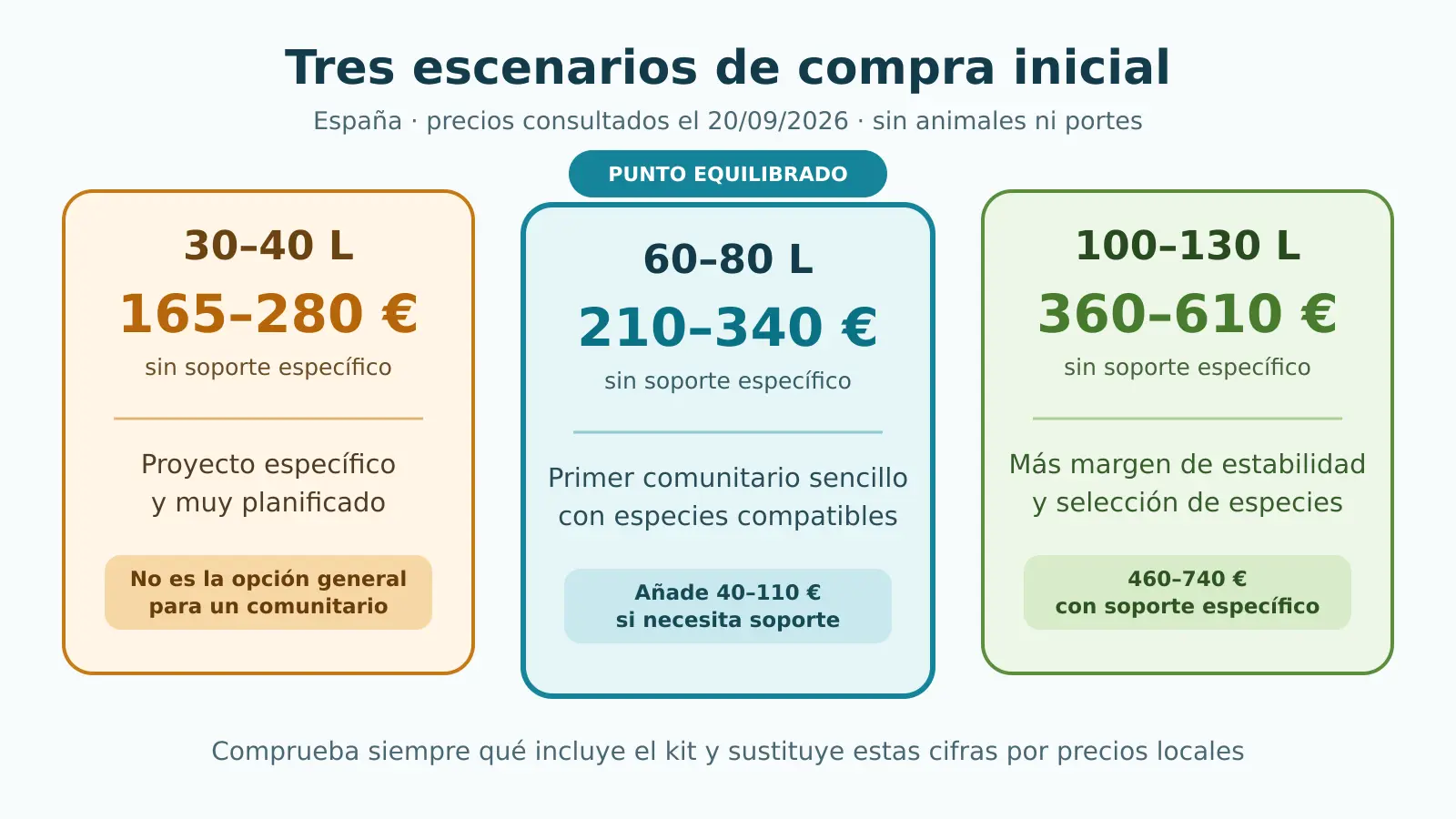 Comparación de presupuestos orientativos para acuarios de 30 a 40, 60 a 80 y 100 a 130 litros