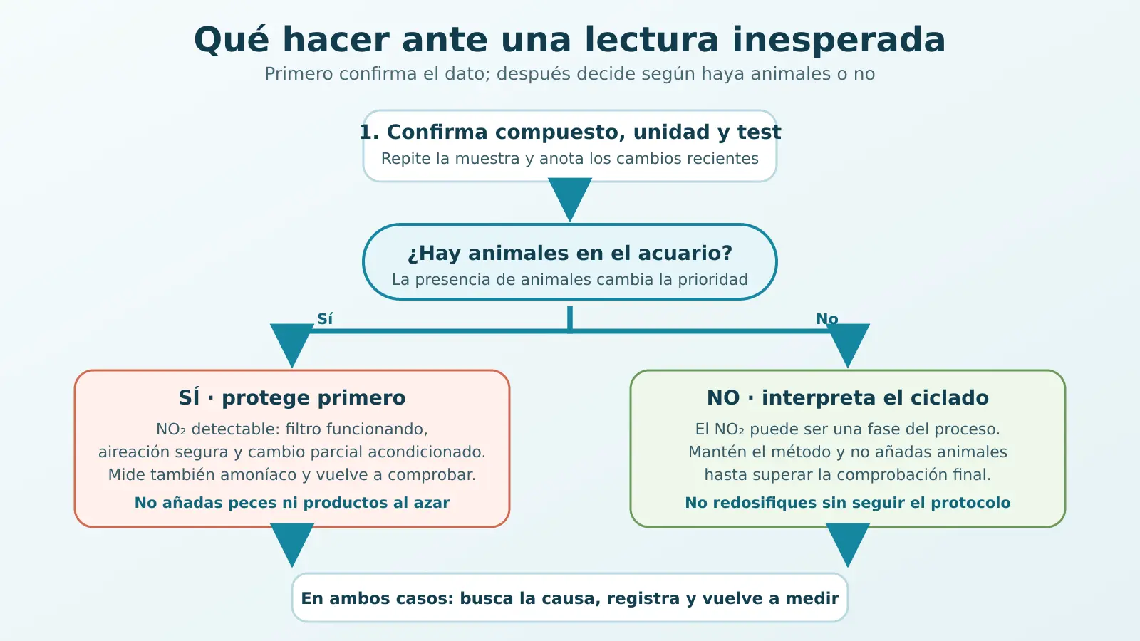 Diagrama de actuación ante una lectura inesperada de nitrito o nitrato según haya animales en el acuario