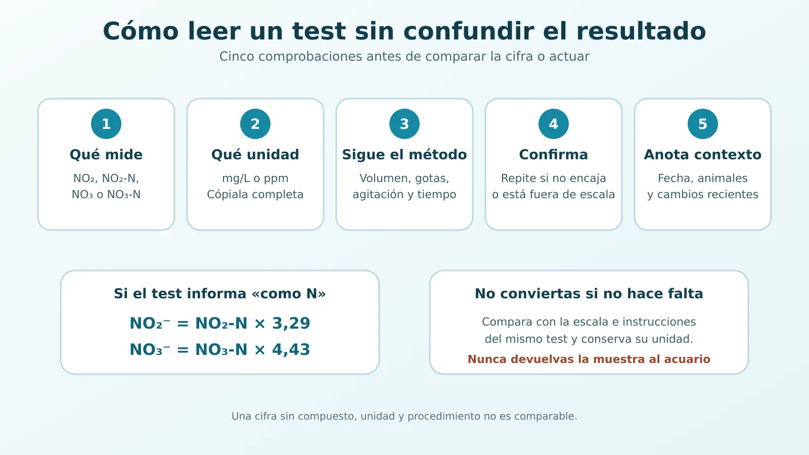 Cinco comprobaciones para leer un test de nitritos y nitratos y distinguir las unidades expresadas como ion o como nitrógeno