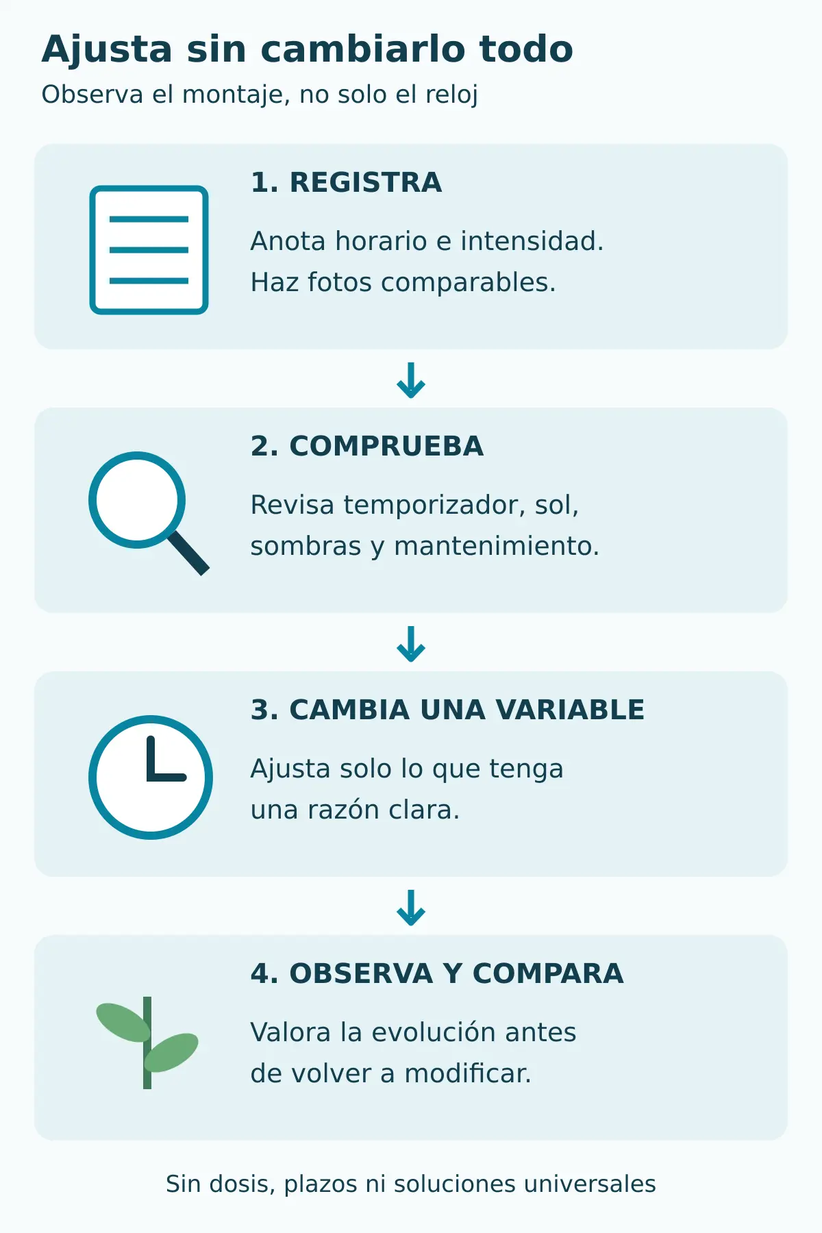 Secuencia de cuatro pasos: registrar la situación, comprobar causas, cambiar una variable y comparar la evolución.