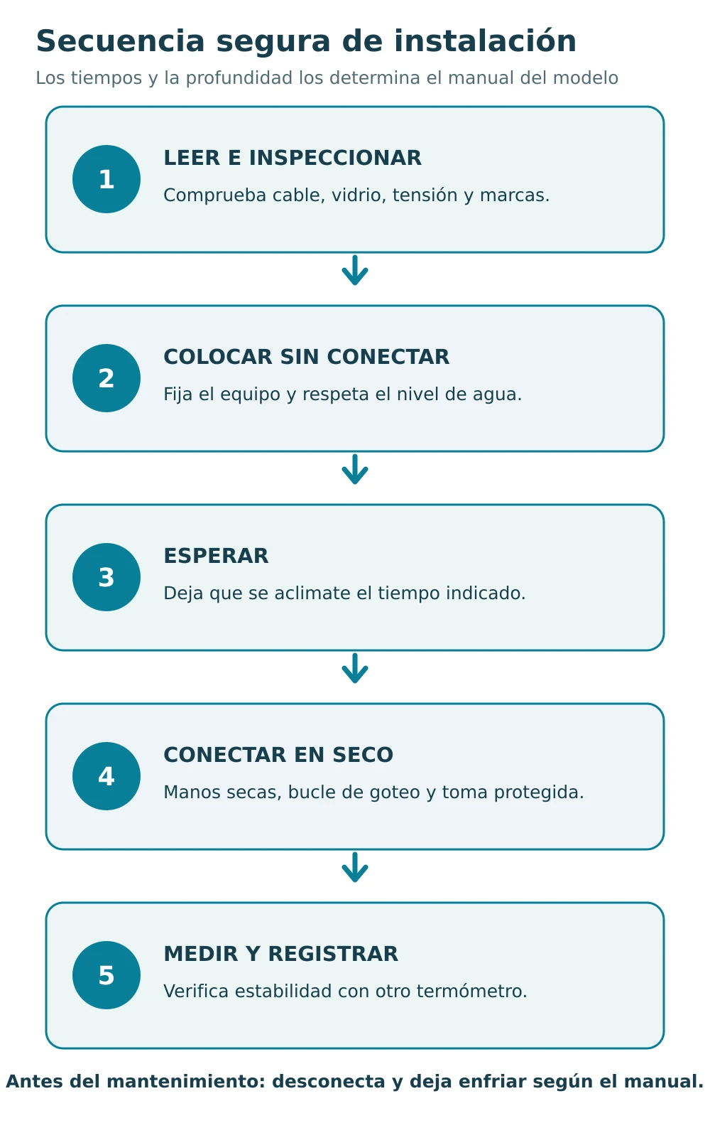 Cinco pasos para inspeccionar, colocar, esperar, conectar y comprobar un calentador de acuario