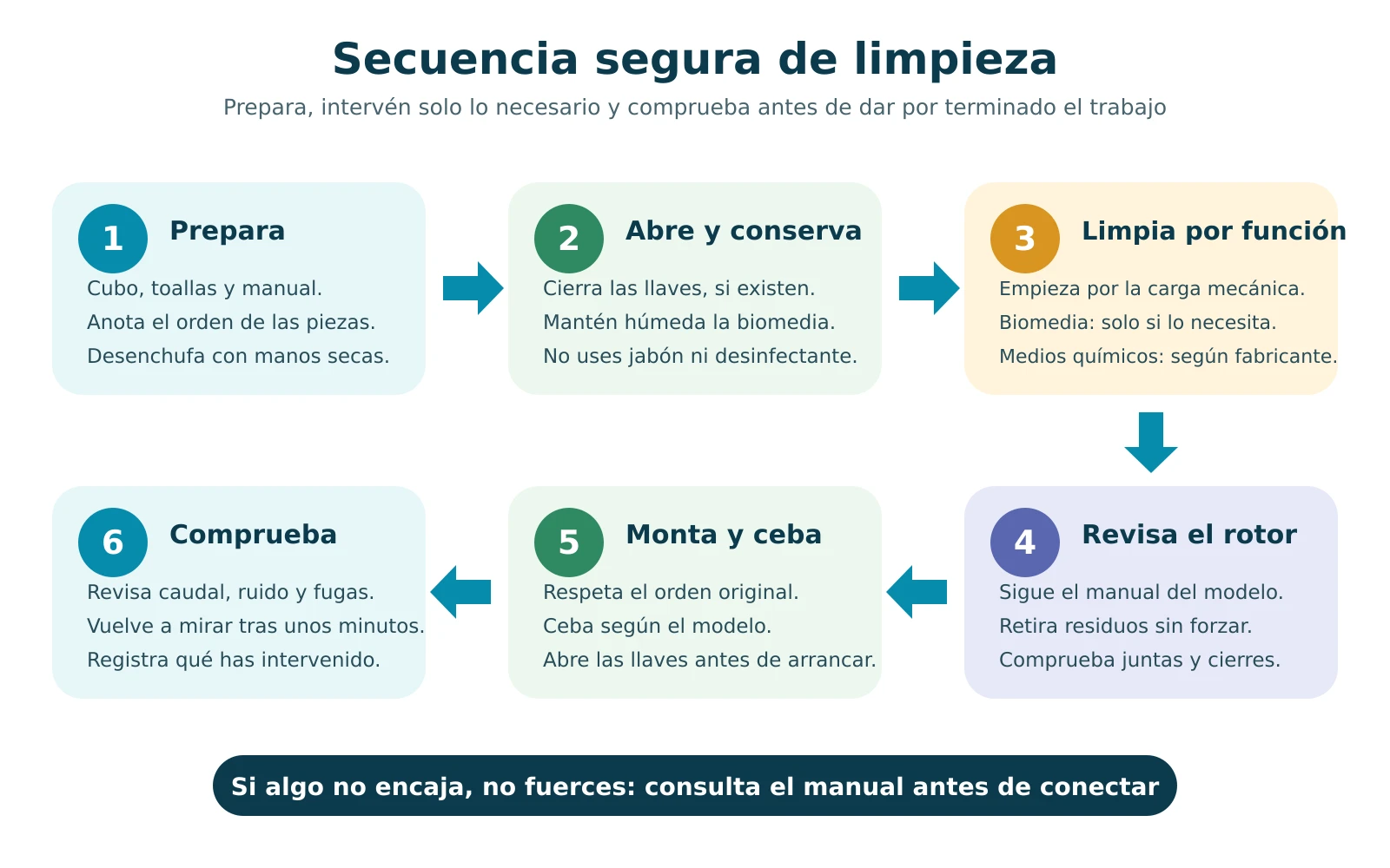 Secuencia de seis pasos para limpiar y volver a montar un filtro de acuario