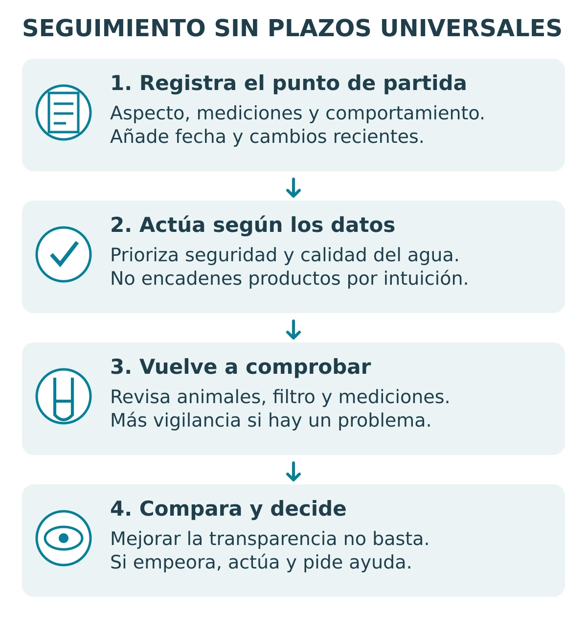 Secuencia de seguimiento: registrar, corregir una causa comprobada, volver a medir y comparar.