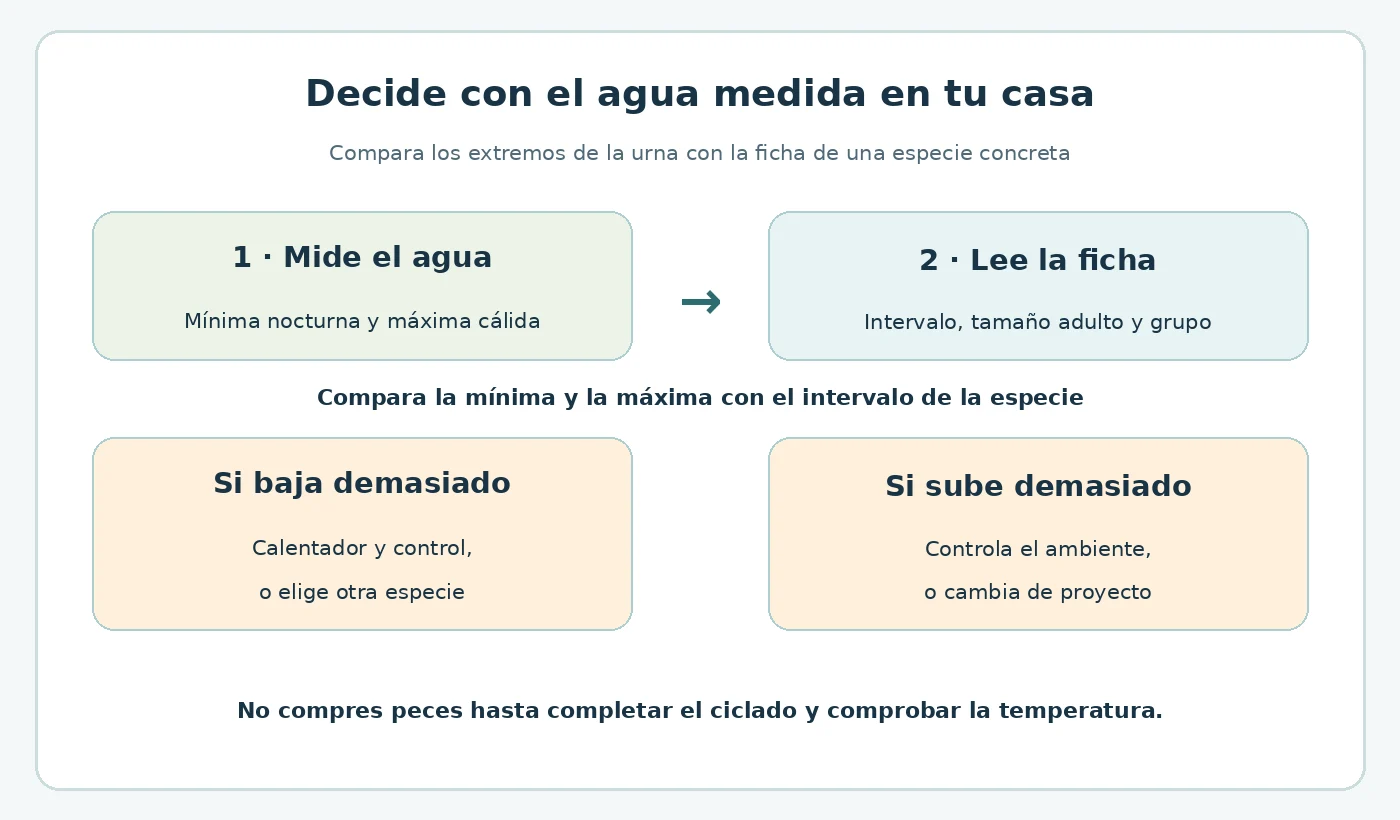Cuatro tarjetas para medir el agua, consultar la ficha de especie y actuar ante frío o calor excesivo.