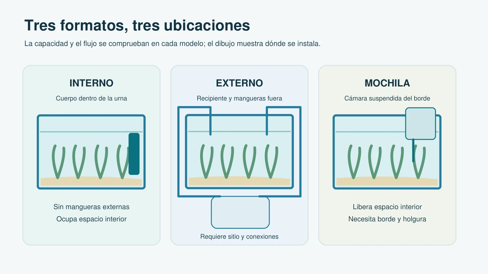 Esquema de instalación de filtro interno dentro de la urna, externo fuera y mochila colgada del borde